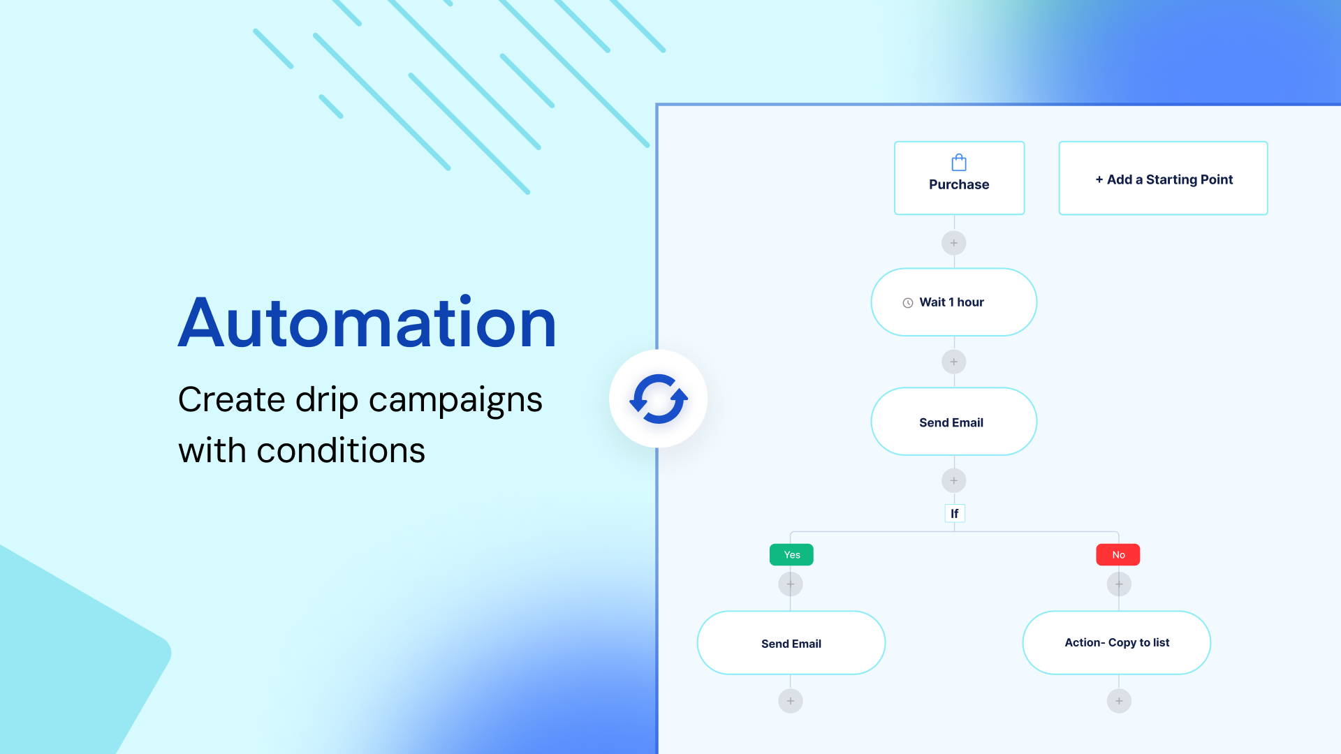 Automated drip campaigns